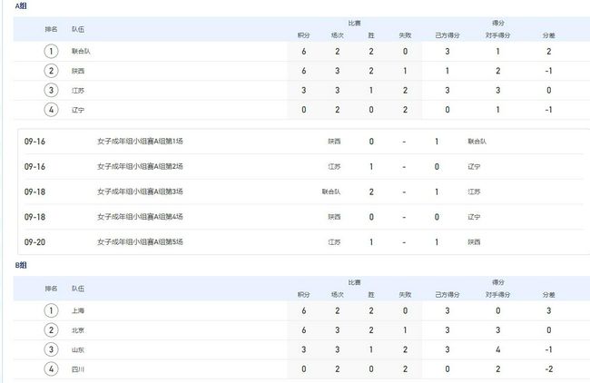 法国后卫拉克鲁瓦现年23岁，身高190cm。